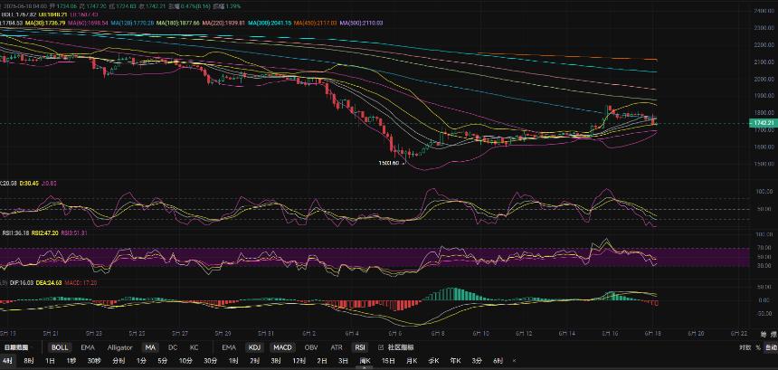 6.18张历辉:高空双管齐下低点看到何处？今日比特币（BTC）以太坊（ETH）该如何布局！