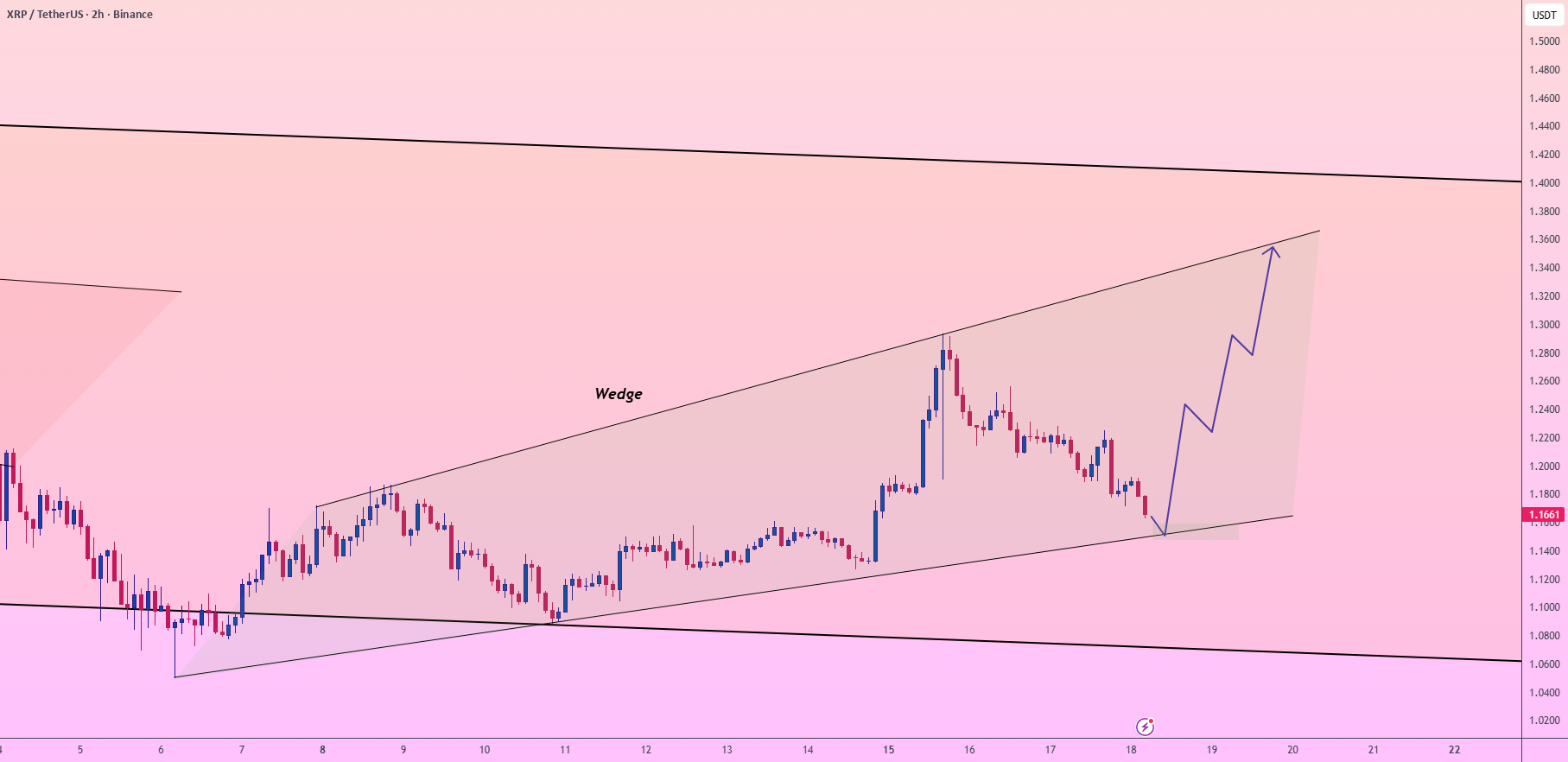 XRP/USDT:处于关键楔形形态的爆发临界点
