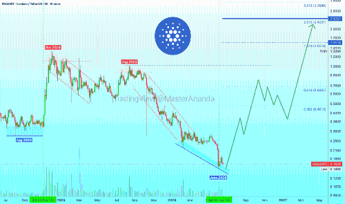 Cardano(ADA)现处底部区间,8倍杠杆多单潜在收益高达2600%