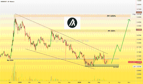Algorand(ALGO)技术形态重现,8倍杠杆多单潜在收益高达2448%