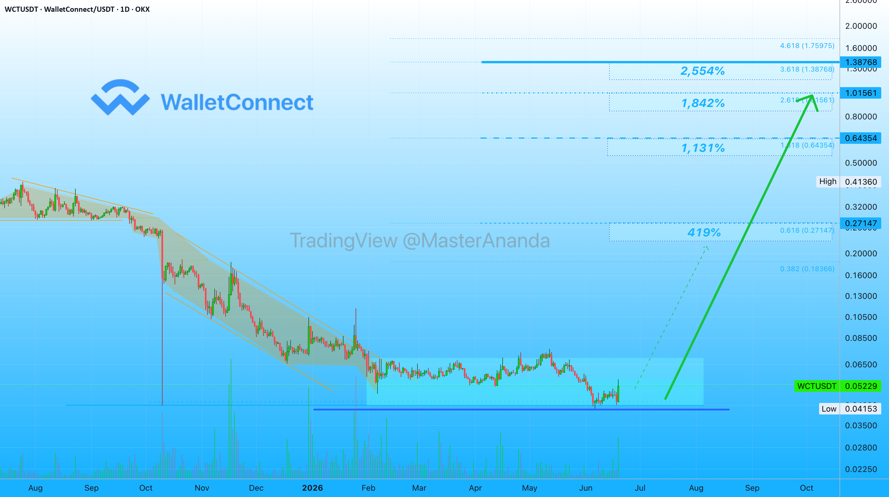 WalletConnect(WCTUSDT)强势突破支撑位,3倍杠杆多单潜在收益高达3717%