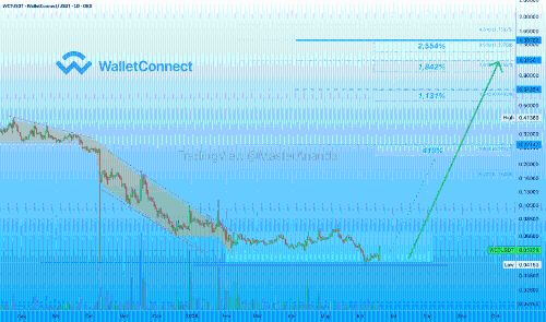 WalletConnect(WCTUSDT)强势突破支撑位,3倍杠杆多单潜在收益高达3717%