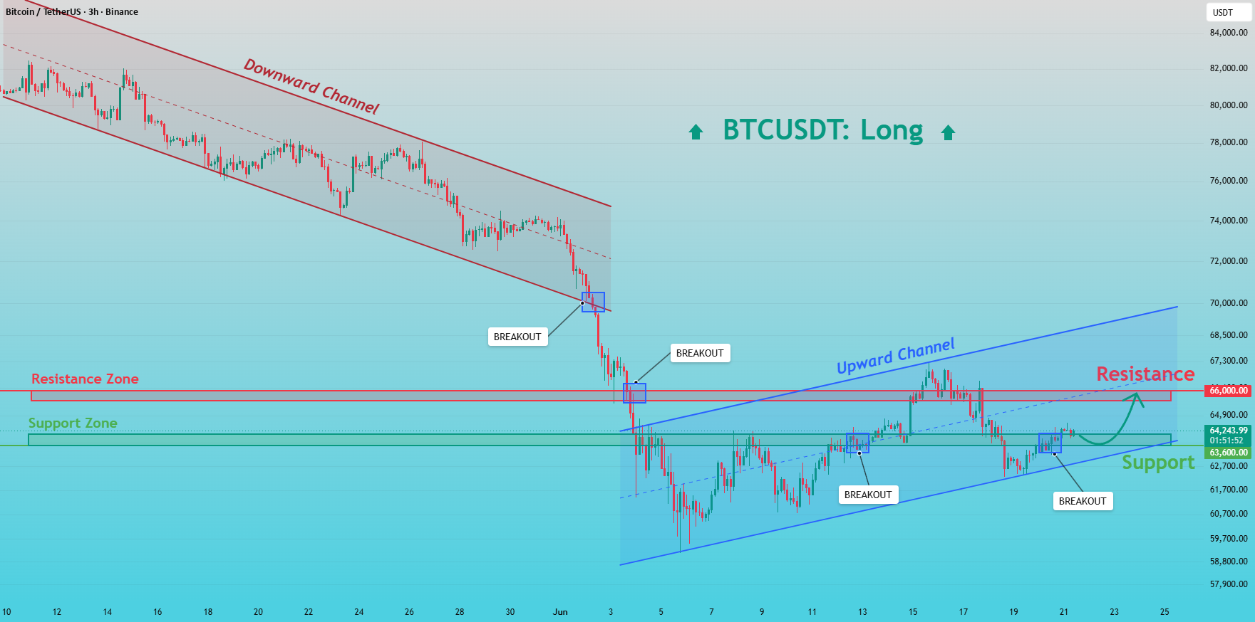 BTCUSDT能否突破66000阻力?上升通道支撑看涨信号