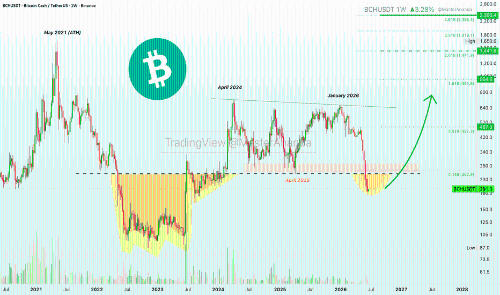 比特币现金(BCH)强势看涨信号显现:4倍杠杆多单潜在收益高达1520%