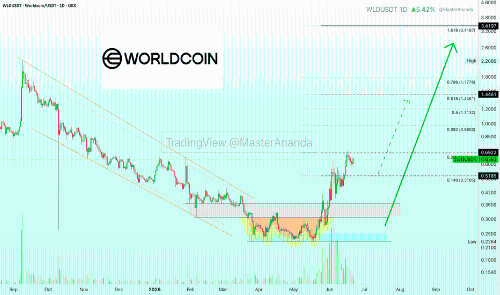 Worldcoin(WLD)开启上涨趋势,目标价看向3.4美元