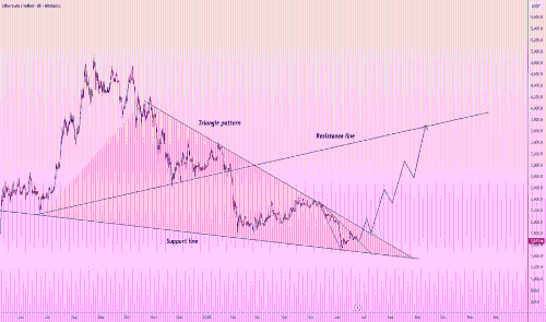 ETH/USDT 蓄势于宏观底部,或将启动冲击3700美元的强势上涨