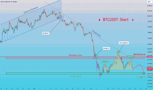 BTCUSDT形成头肩顶形态,短期或下探60700支撑位