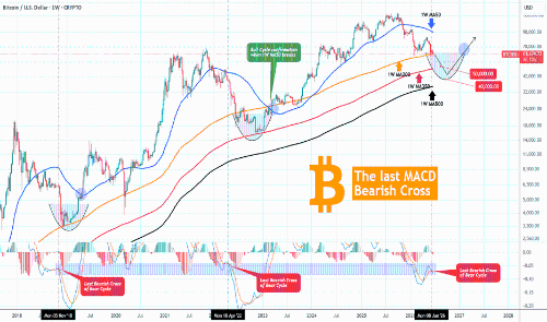 比特币周线MACD出现看跌交叉，或标志熊市进入筑底阶段