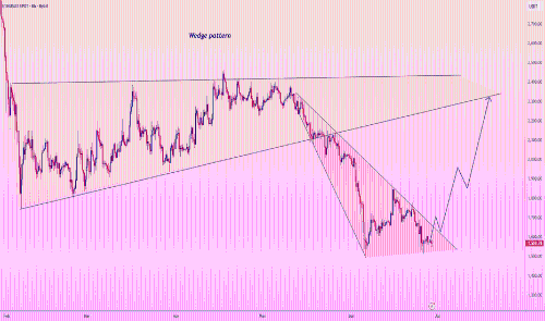 ETH/USDT:2300美元楔形蓄势,市场或迎暴力反弹