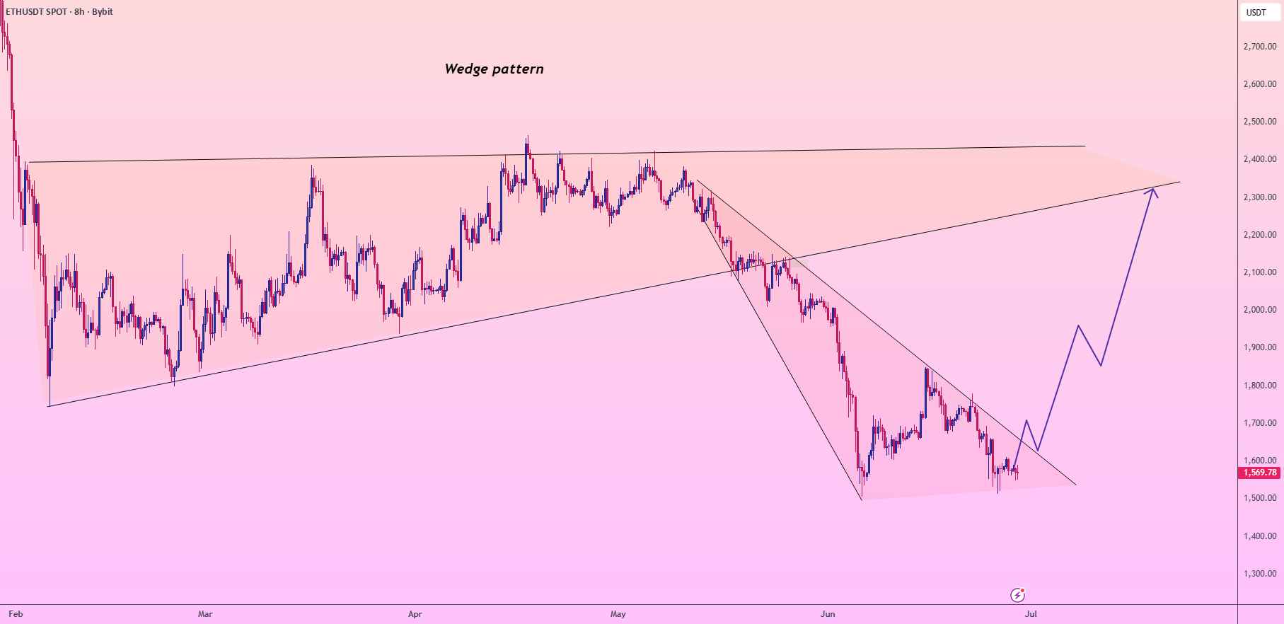 ETH/USDT:2300美元楔形蓄势,市场或迎暴力反弹