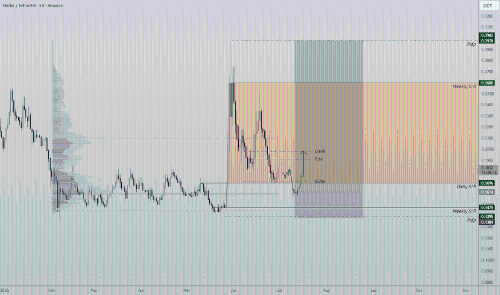 恒星币(XLM)持稳关键价值区,技术面维持看涨结构