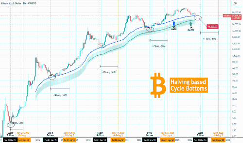 比特币减半周期底部模型指向2026年10-11月见底，目标区间4.2万至4.5万美元