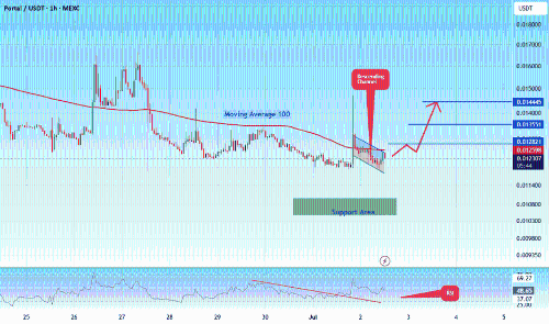 PORTAL/USDT 中期看涨信号显现，关键支撑位或成反弹起点