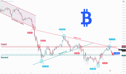 BTCUSDT短线承压于供应线,看跌回调情景受关注