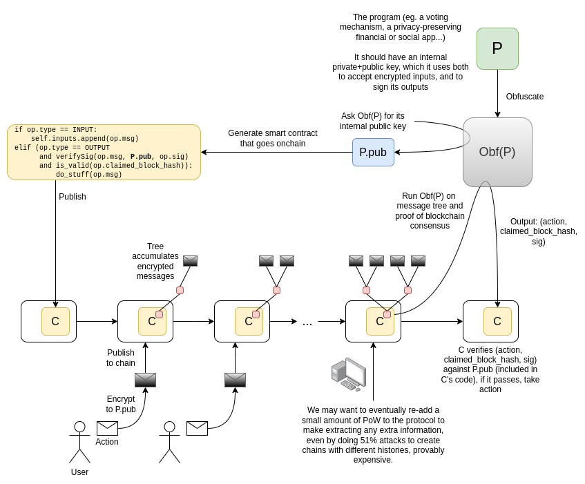 How Obfuscation Enables “Executable but Unreadable” Smart Contracts