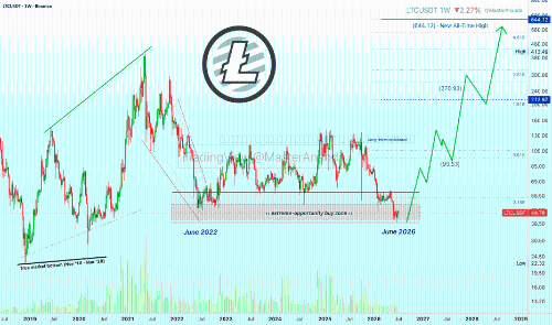 莱特币(LTC)触及四年支撑位,进入极端机会买入区