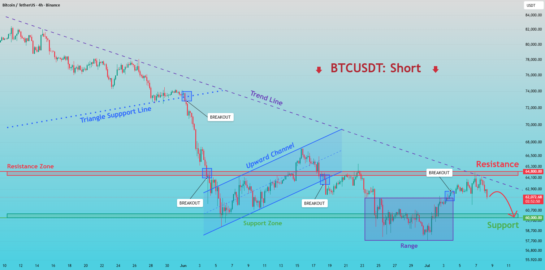 BTCUSDT受阻下行趋势线,或触发新一轮下跌行情