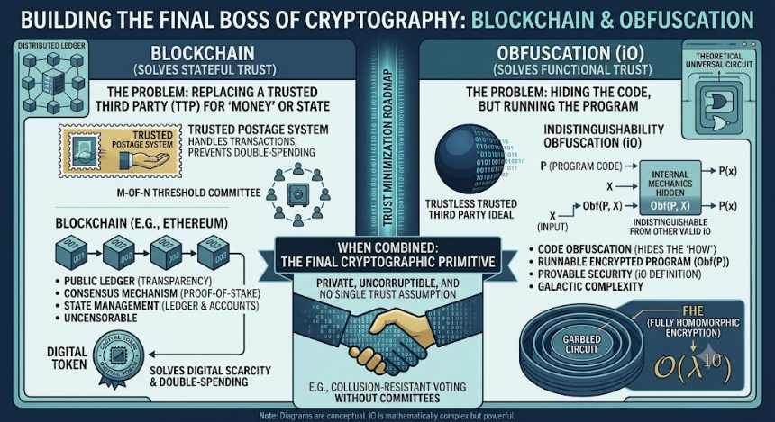 什么是 Obfuscation？理解密码学中的程序隐藏
