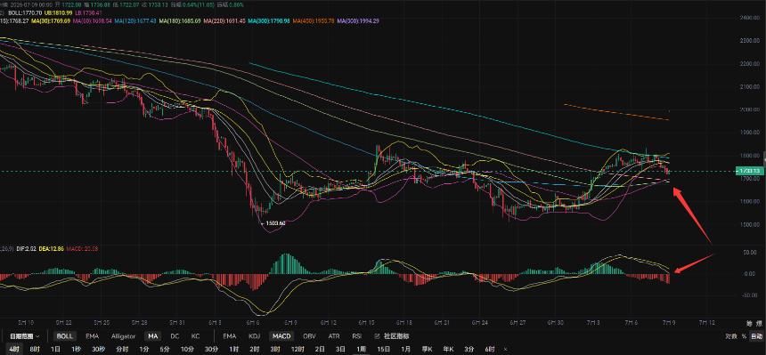 7.9张历辉:美伊局势恶化！以太坊大跌一触即发？今日ETH该如何布局？