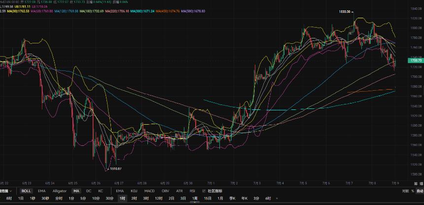 7.9张历辉:美伊局势恶化！以太坊大跌一触即发？今日ETH该如何布局？
