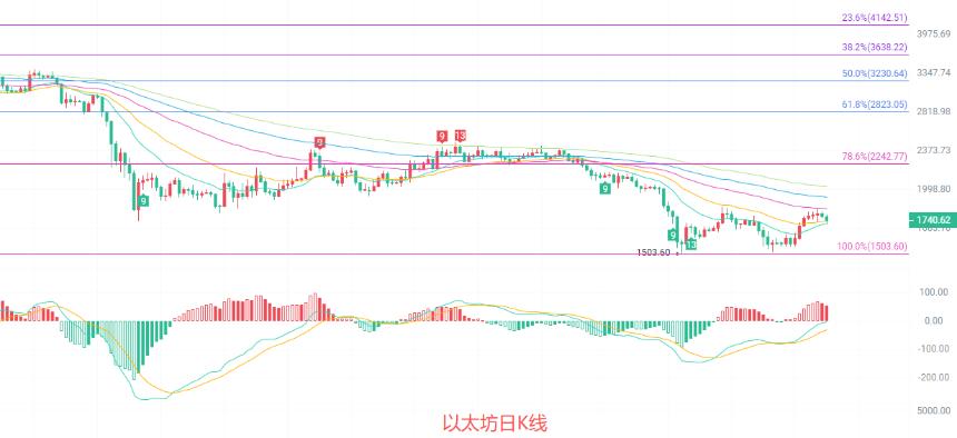 币圈院士：7.9以太坊（ETH）周期信号全面背离，震荡格局暗藏变盘危机？最新行情分析参考