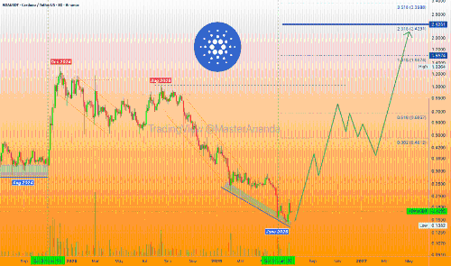 Cardano(ADA/USDT)现6倍杠杆多头机会,潜在收益高达1854%