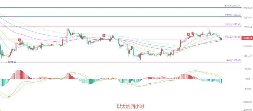 币圈院士：7.9以太坊（ETH）周期信号全面背离，震荡格局暗藏变盘危机？最新行情分析参考