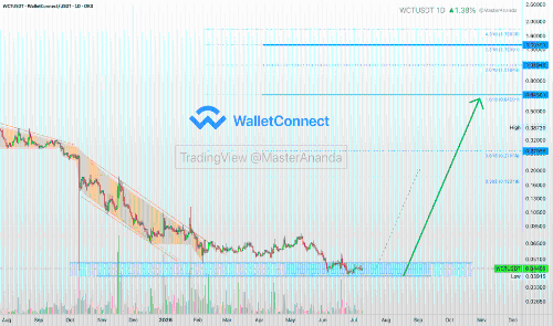 WalletConnect(WCT)现处关键支撑位,技术指标显强看涨信号,5倍杠杆潜在收益高达7395%