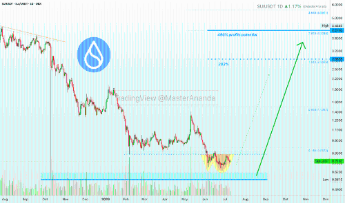 SUI/USDT 5倍做多机会浮现,潜在收益高达2430%