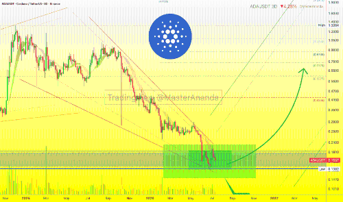 Cardano(ADA/USDT)现长期看涨信号,10倍杠杆潜在收益达3360%