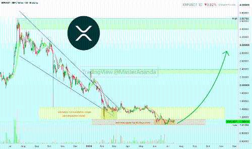 XRP结束熊市周期,进入积累阶段,新一轮上涨蓄势待发