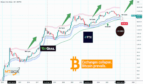 BitMEX关闭11年运营,或是比特币熊市见底信号?