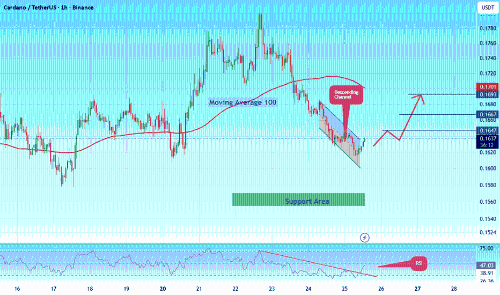 ADA/USDT 1小时图现看涨信号，价格触及下降通道下轨支撑