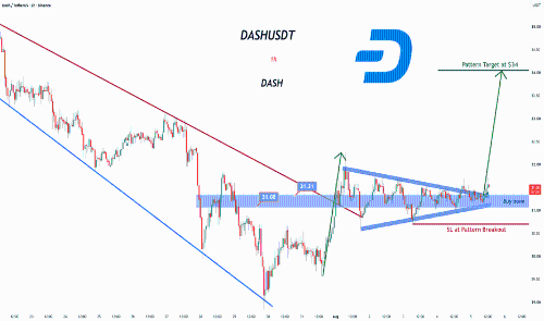 DASH/USDT一小时图对称三角形突破在即，关注31美元关键买区