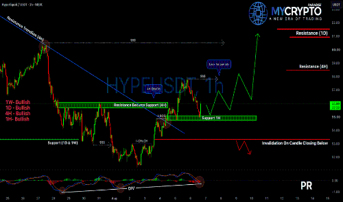 HYPEUSDT 或迎强势上涨行情,关键支撑区域显现看涨信号