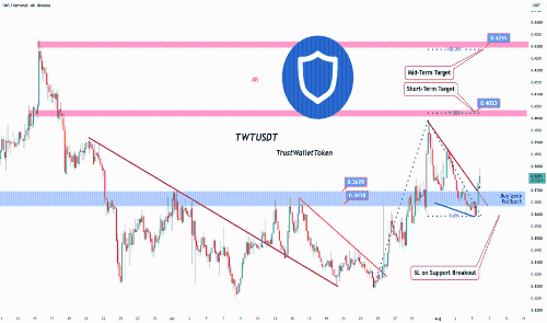 TWT/USDT突破下降楔形，斐波那契延展目标看涨信号显现（4小时图）