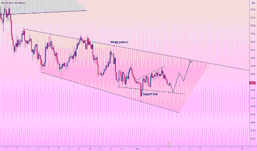 SOL/USDT:75.80美元楔形突破在即,多头蓄势待发