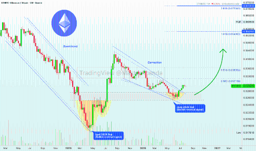 以太坊兑比特币(ETH/BTC)显现强烈看涨反转信号,预示山寨币市场新牛市周期开启