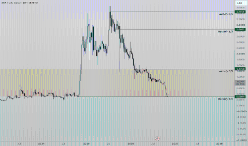 XRP空头仍占主导，1.40美元成关键阻力