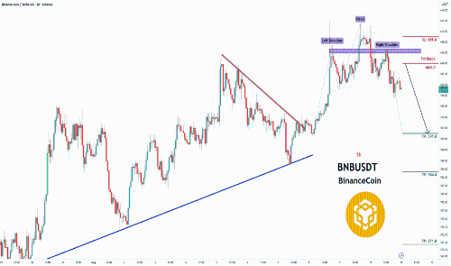 BNBUSDT 1小时图现头肩顶形态，短期看跌回调机会浮现