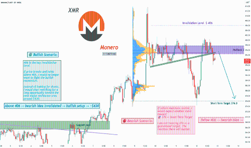 门罗币（XMR）技术分析：独立行情结构显现，短期偏空但设明确反转阈值