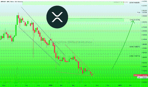 XRP潜在暴涨4520%?分析师建议20倍杠杆做多