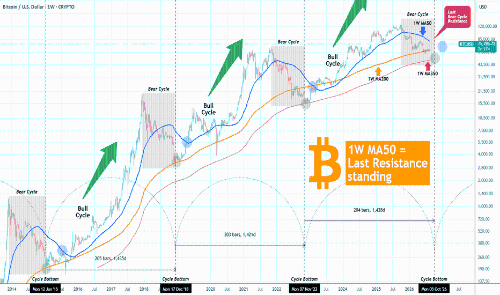 比特币自2025年11月以来首次突破日线MA200,牛市能否确立?