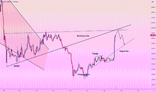 ETH/USDT冲高遇阻2450美元,或将回调测试2180美元支撑