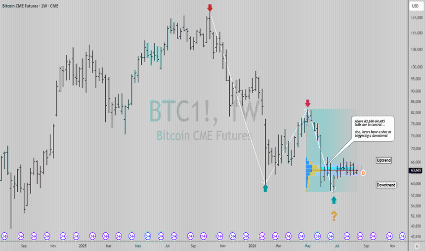 BTC 63,500 Flipped From Invalidation to Reclaim Trigger