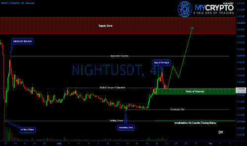 #NIGHTUSDT 形成威科夫吸筹结构,预示潜在看涨行情
