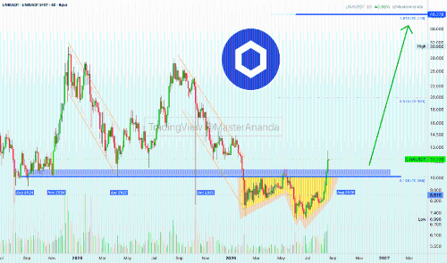 Chainlink进入长期看涨周期,目标价直指40美元