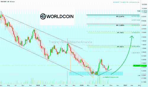Worldcoin(WLD)突破长期下跌趋势,分析师看涨至12美元目标