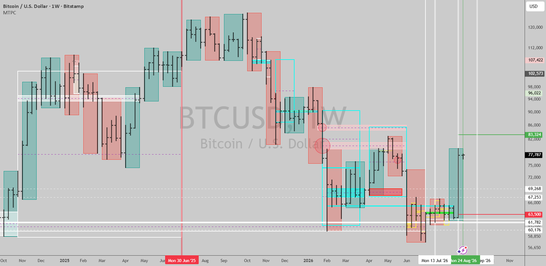BTC季度触发位83,324未破,周线支撑63,500成关键买入信号