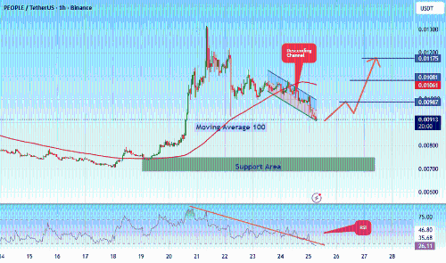 #PEOPLEUSDT 技术面显现强烈看涨信号